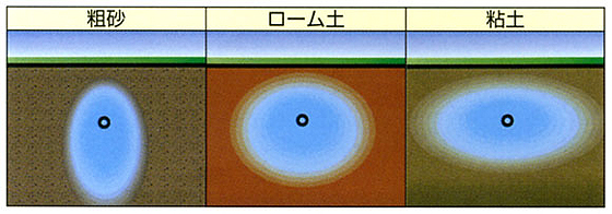 土壌の違いによる水の広がり方