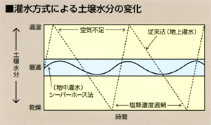 灌水方式による土壌水分の変化